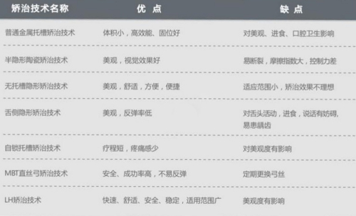 牙齒矯正優(yōu)缺點(diǎn)對比